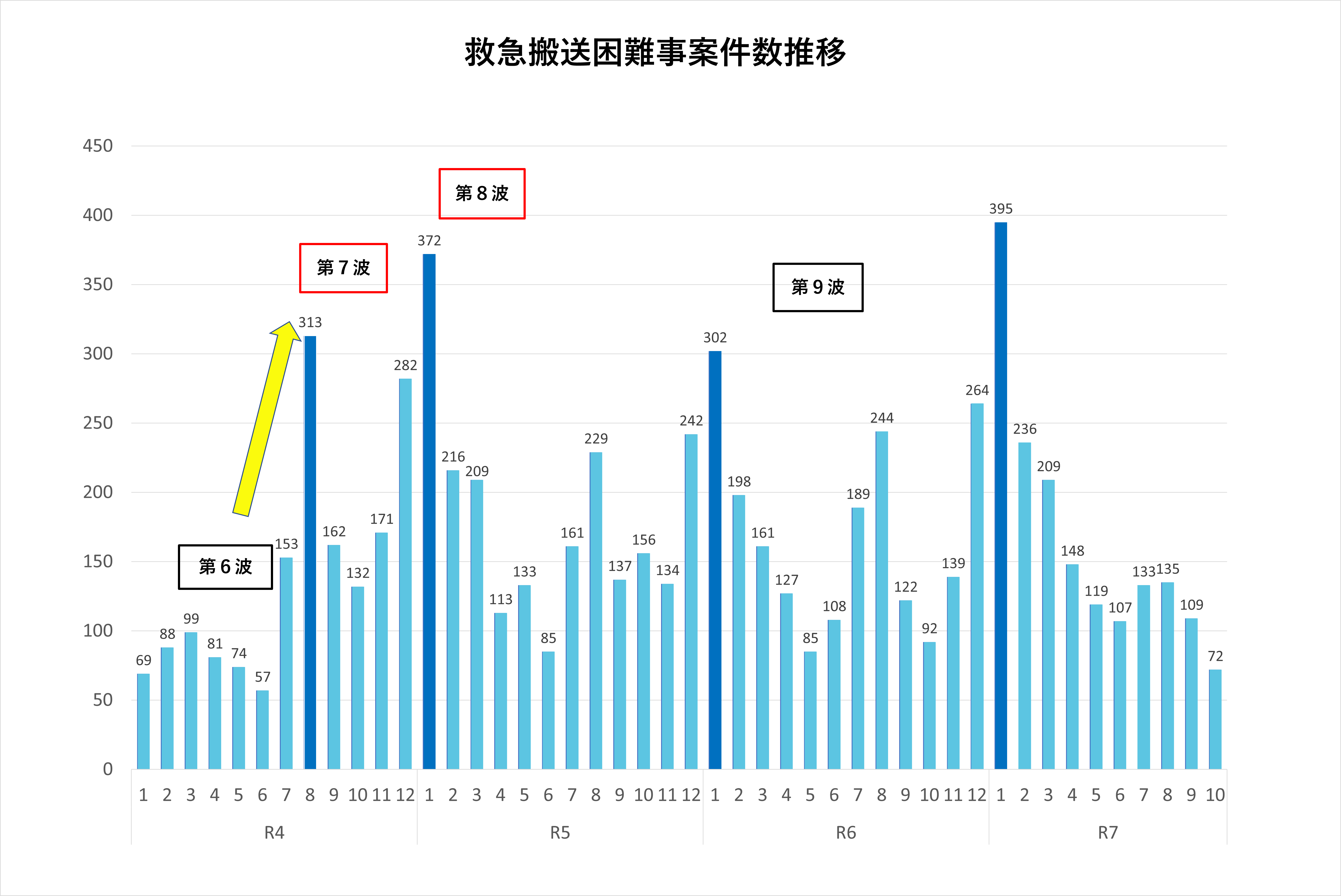 救急搬送困難事案件数推移