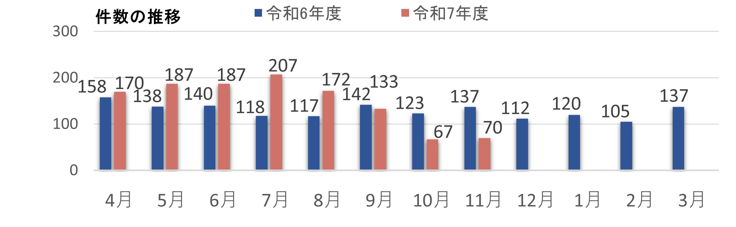 目安箱前年度比（11月まで）
