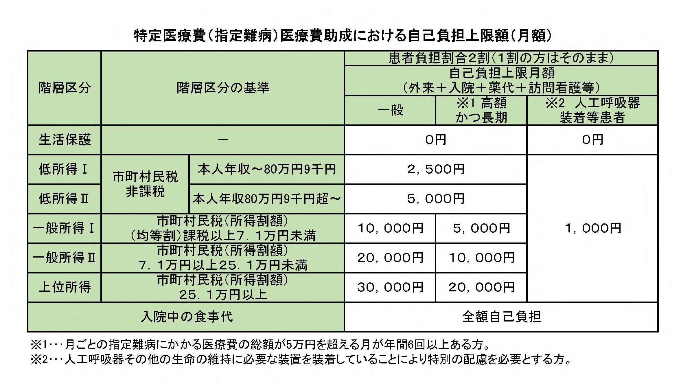 特定医療費（指定難病）医療費助成における自己負担上限額（月額）