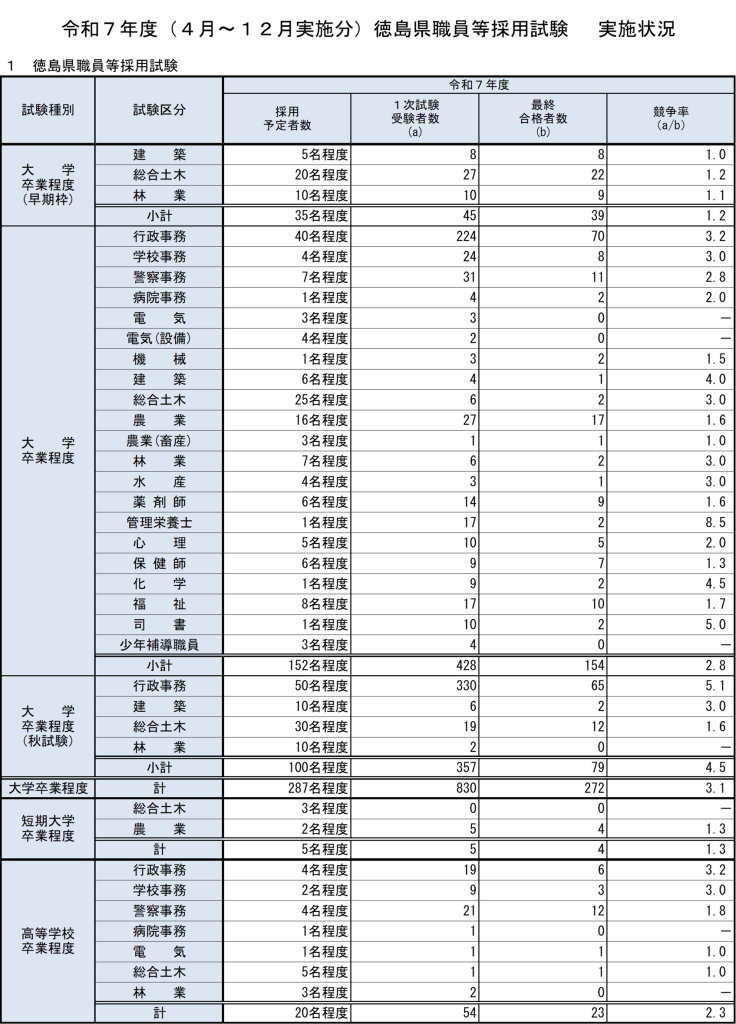 令和7年度徳島県職員等採用試験実施状況