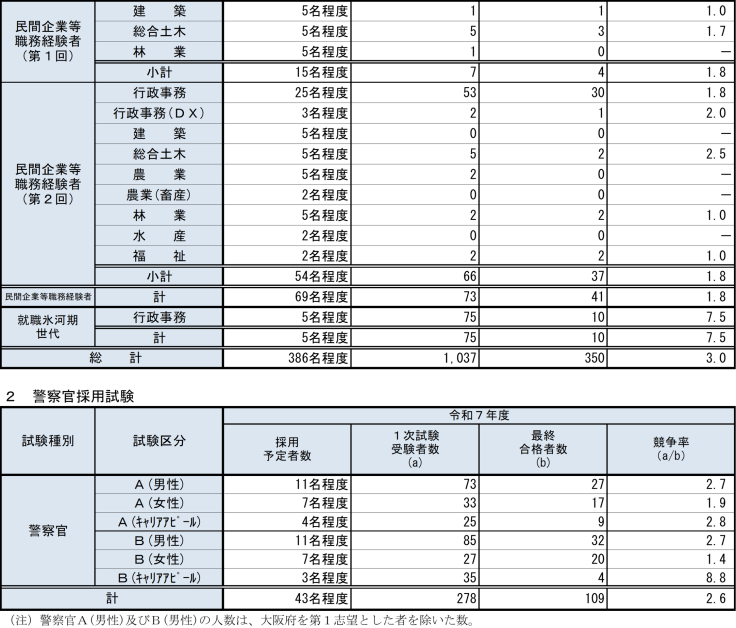 令和7年度徳島県職員等採用試験実施状況2