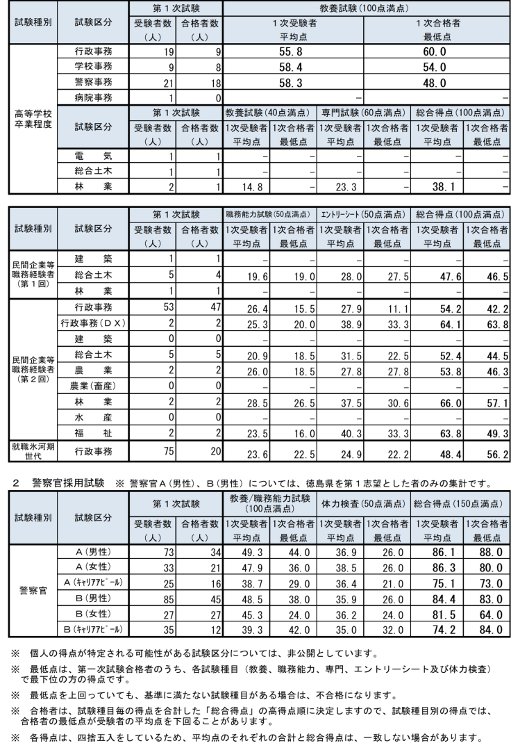 令和7年度徳島県職員等採用試験第一次試験得点状況⑵