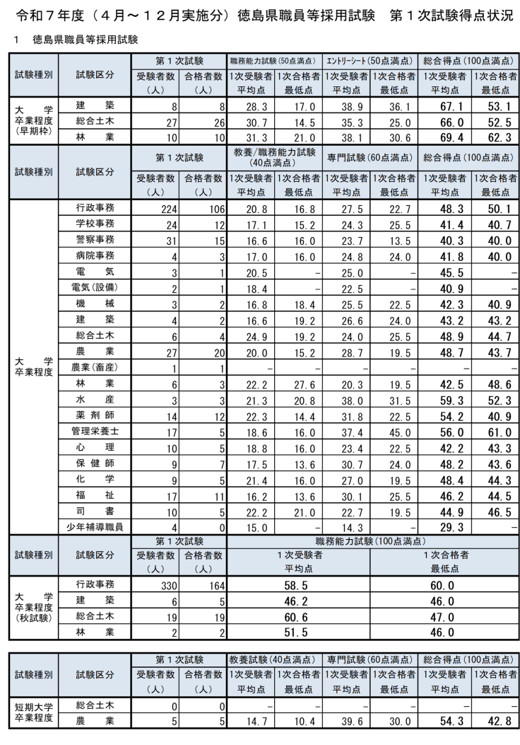 令和7年度徳島県職員等採用試験第一次試験得点状況