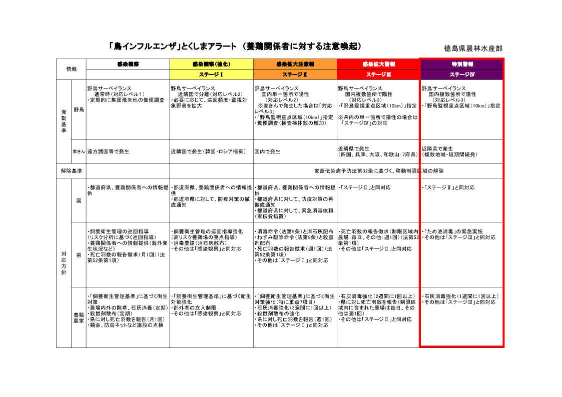 アラート3から4へ引き上げ