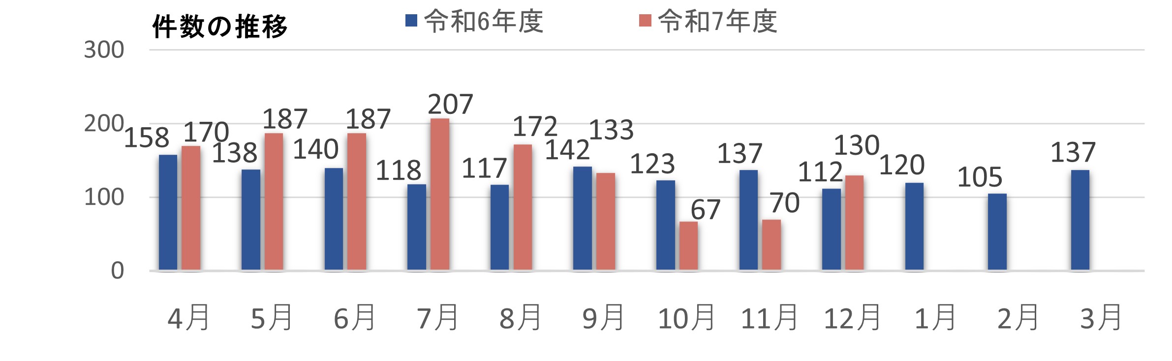 目安箱投稿数推移の画像