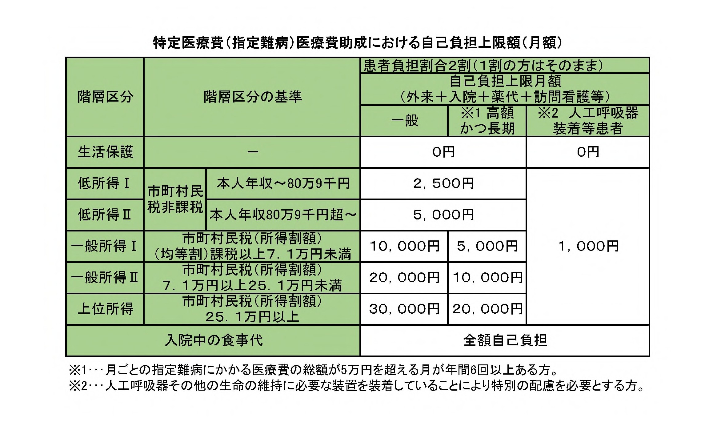 特定医療費（指定難病）医療費助成における自己負担上限額（月額）