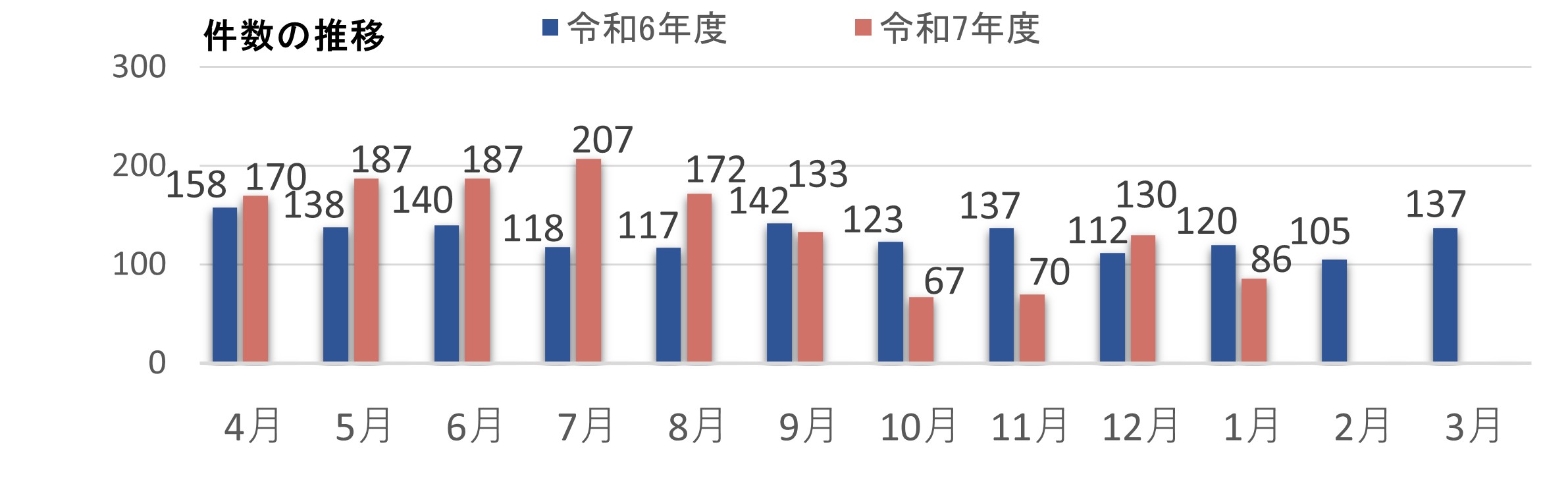 目安箱投稿数推移の画像