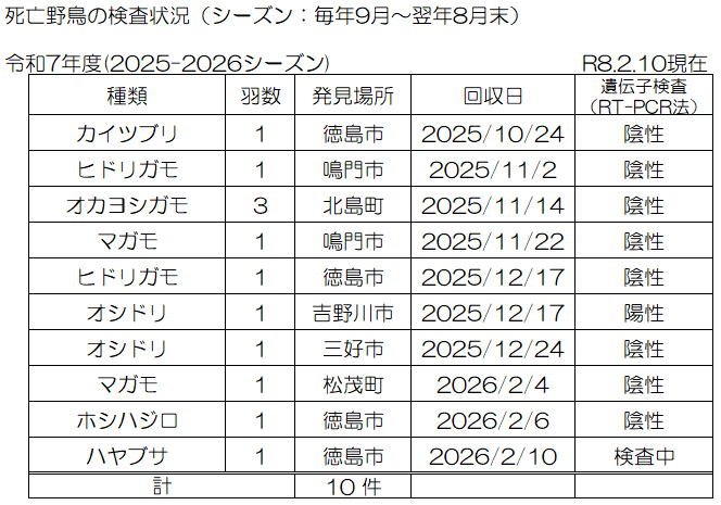 鳥インフルエンザ検査リスト