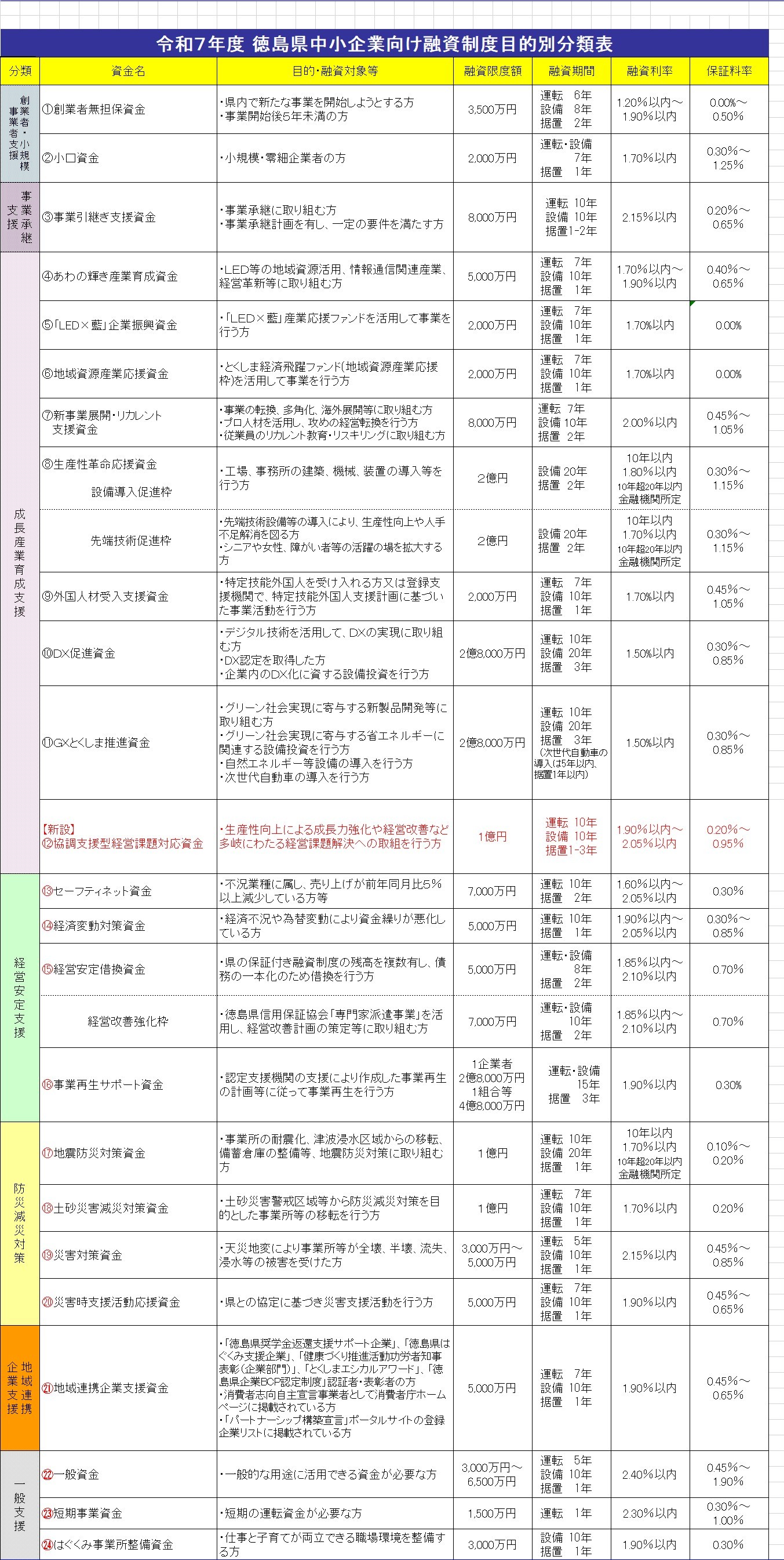 令和8年12月19日改正徳島県中小企業向け融資制度一覧