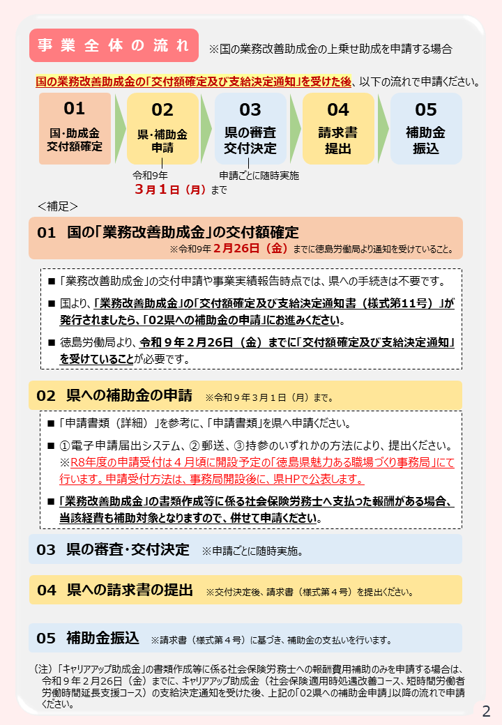 【事業全体の流れ】賃上げ応援サポート事業補助金