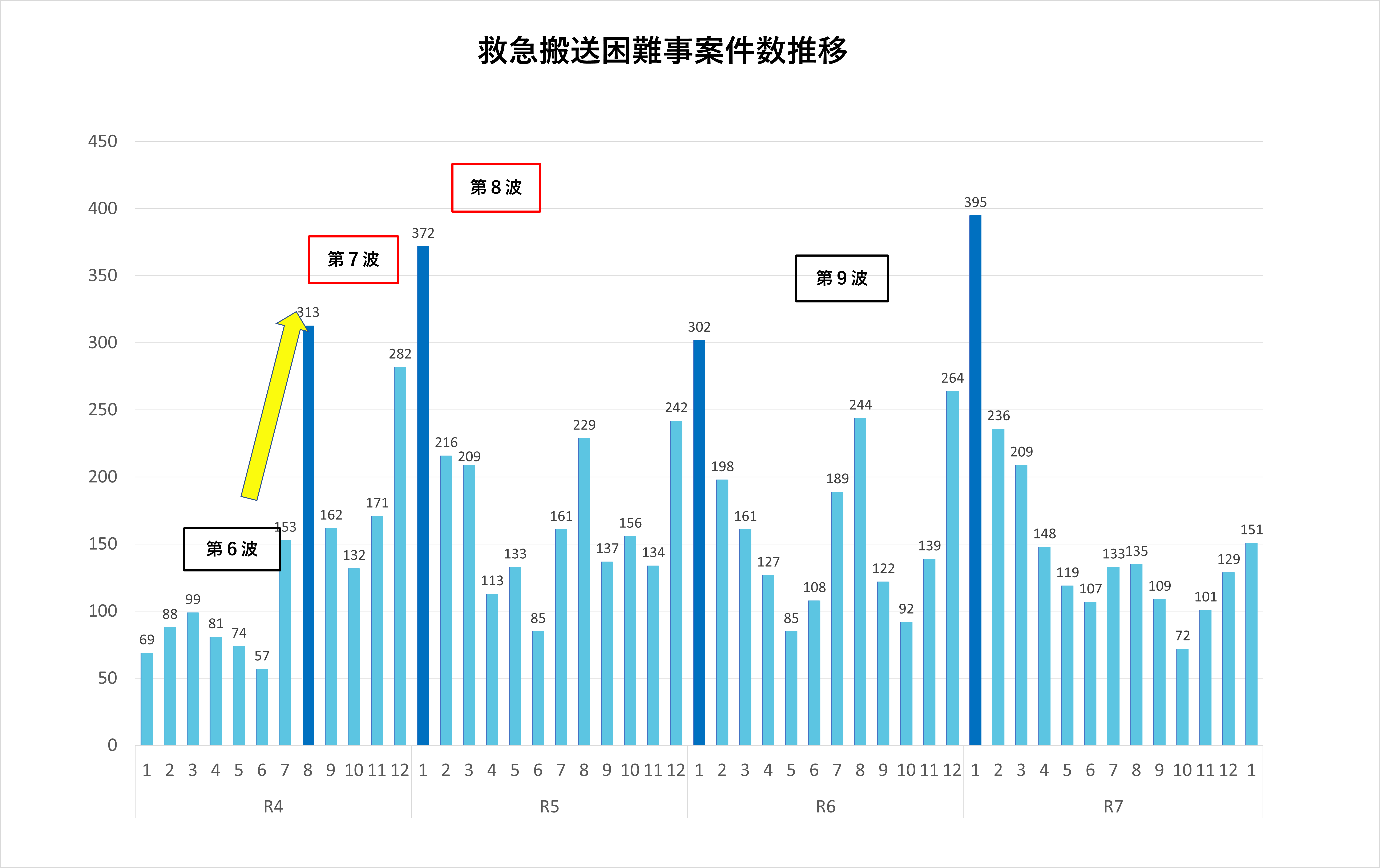 救急搬送困難事案件数推移