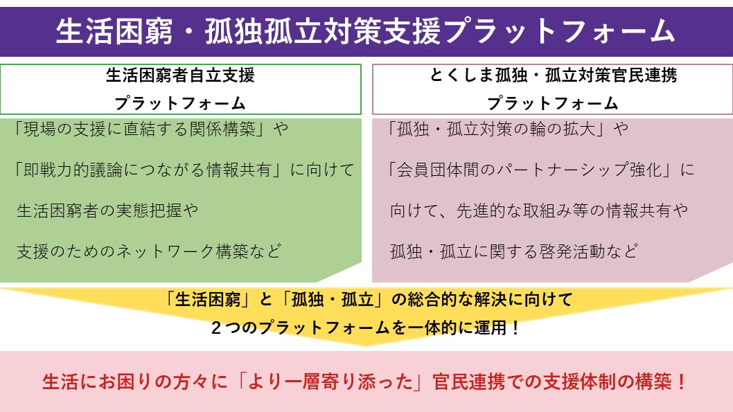 生活困窮・孤独孤立対策支援プラットフォームについて説明している画像。