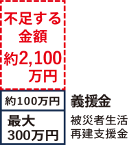 義援金 約100万円
被災者生活再建支援金 最大300万円
不足する金額 約2,100万円