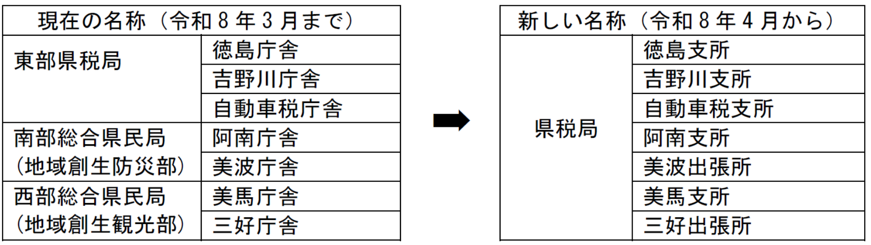 窓口名称について