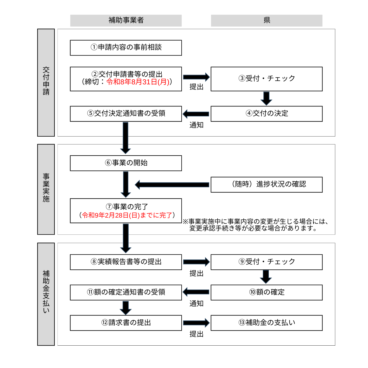 補助金申請から交付までの流れ