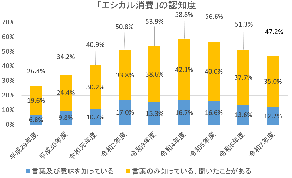 エシカル消費の認知度グラフ
