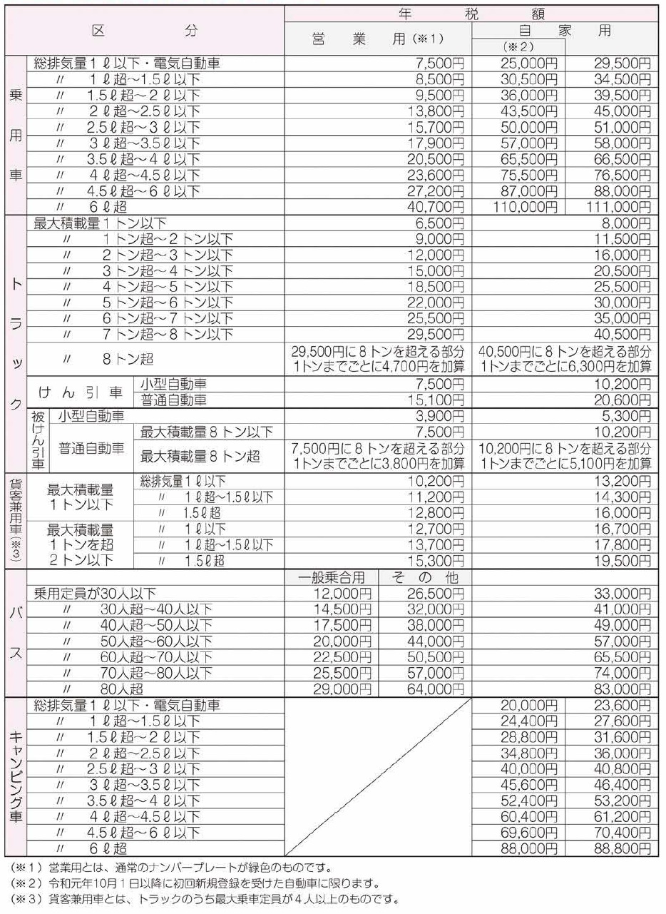 自動車税年税額一覧表（主なもの）