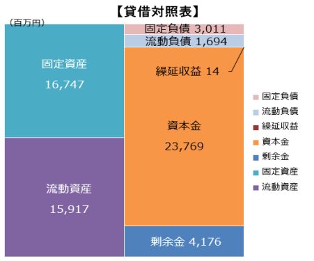 R6電気貸借対照表