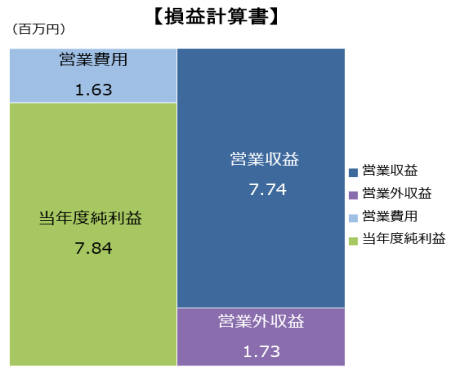 R6土地損益計算書