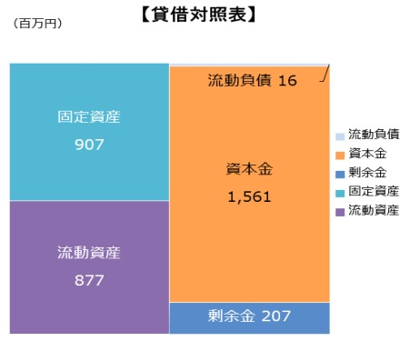 R6土地貸借対照表