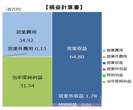 R6駐車場損益計算書