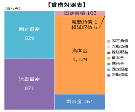 R6駐車場貸借対照表