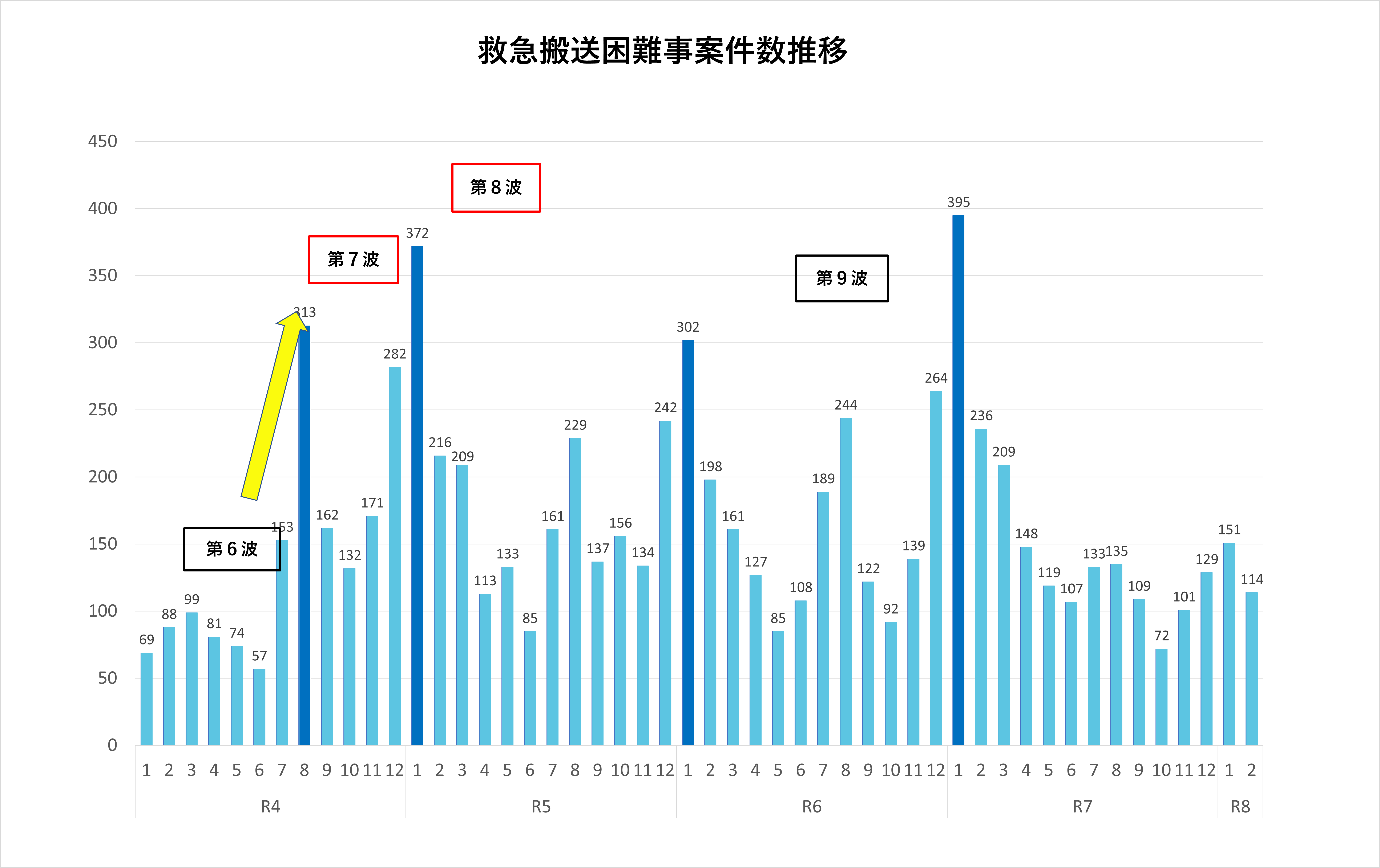 救急搬送困難事案件数推移
