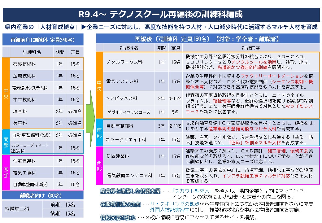 テクノスクール再編後の訓練科編成