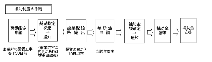 補助制度の手続き