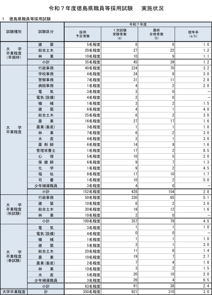 令和7年度徳島県職員等採用試験実施状況