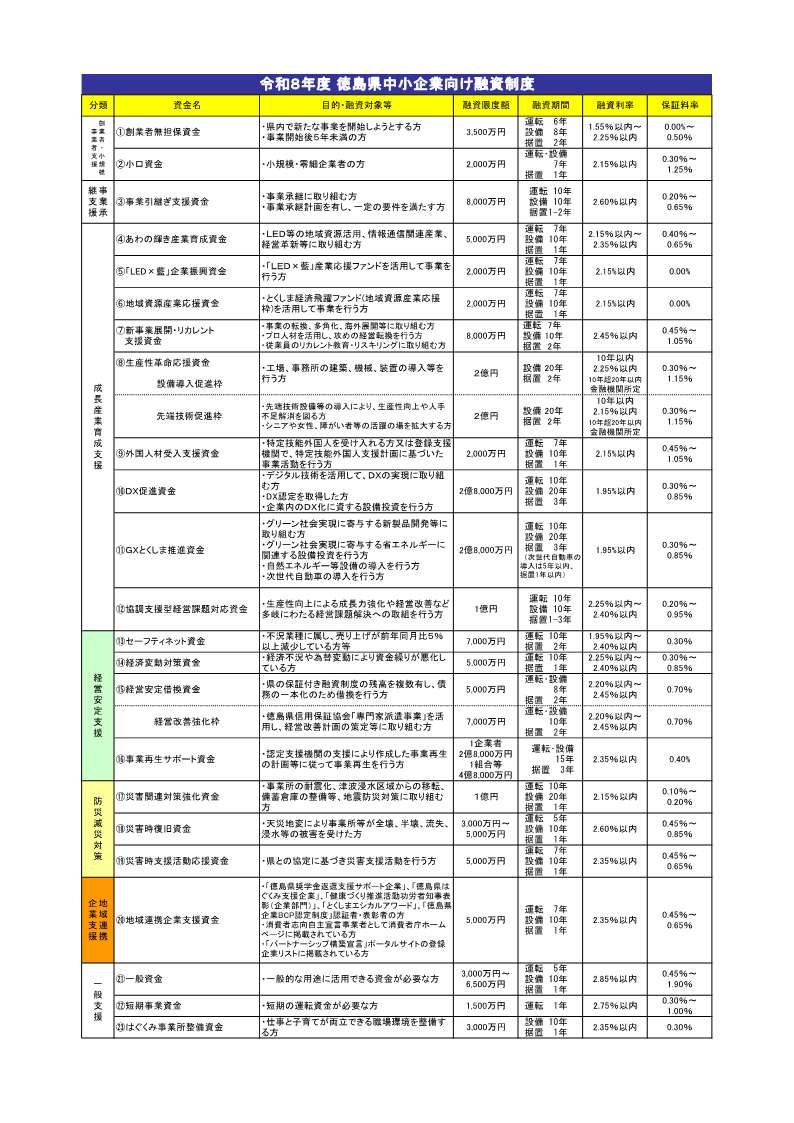 令和8年4月1日改正徳島県中小企業向け融資制度一覧