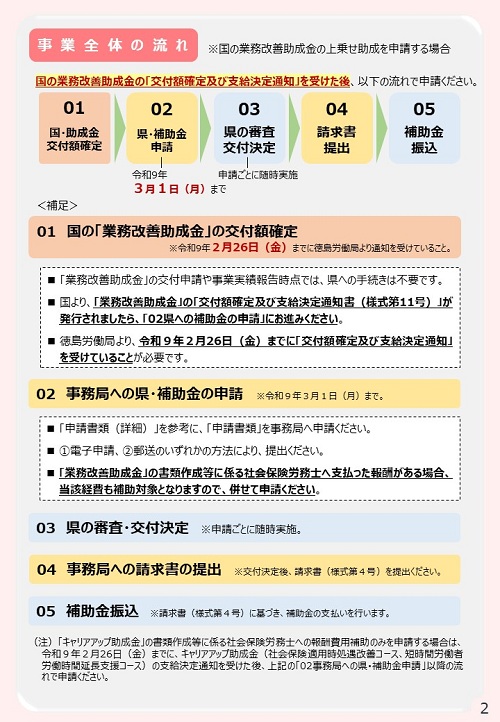 【事業全体の流れ】賃上げ応援サポート事業補助金