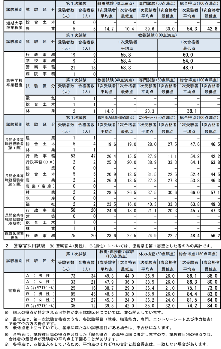 令和7年度徳島県職員等採用試験第一次試験得点状況