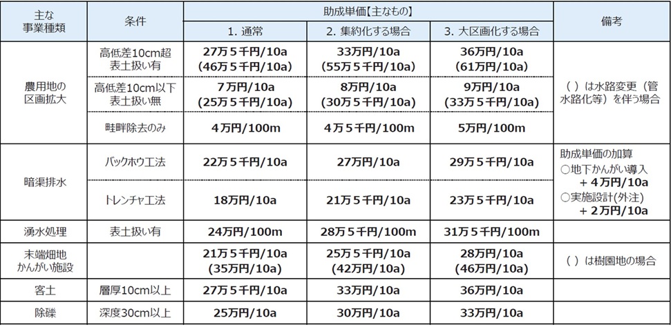 大区画化等加速化支援事業の交付単価の抜粋