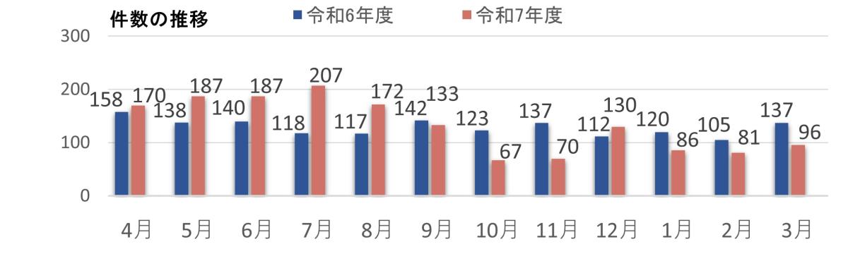 目安箱投稿数推移の画像