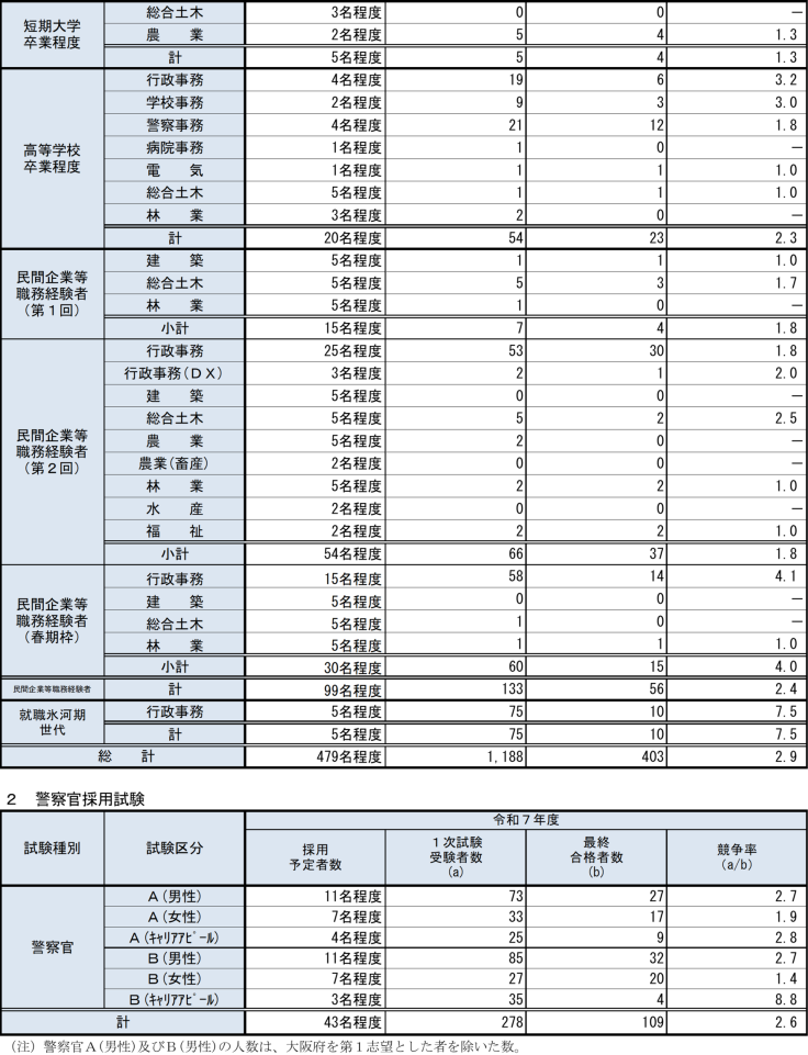 令和7年度徳島県職員等採用試験実施状況