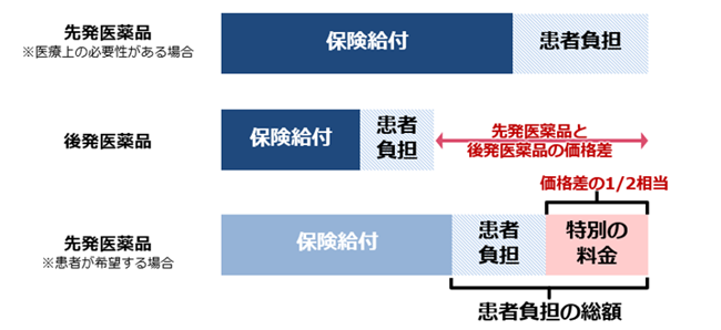 特別料金の計算方法