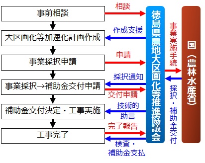 大区画化等加速化支援事業の実施フロー