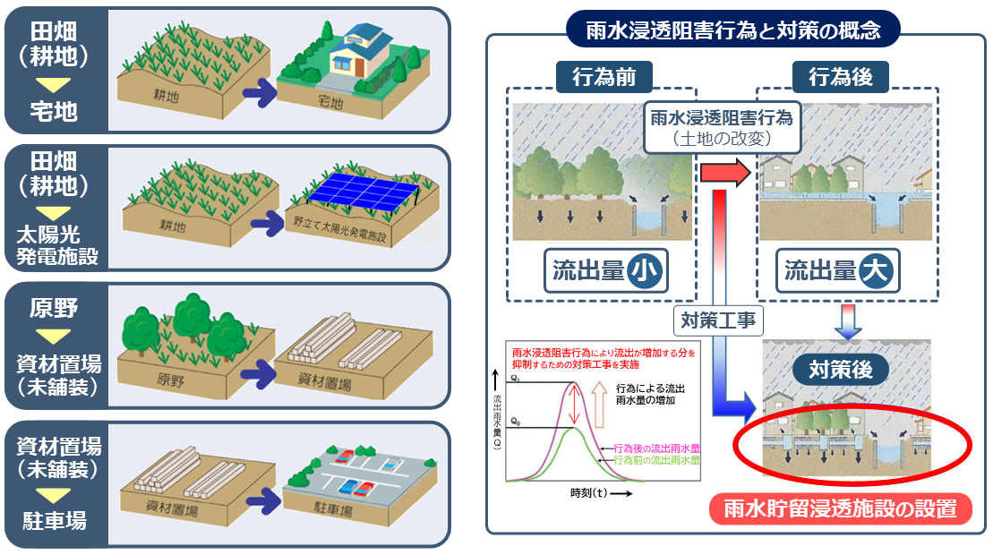 雨水浸透疎外行為