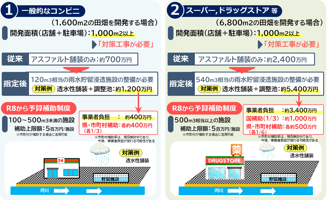 特定都市河川指定後の対策工事例