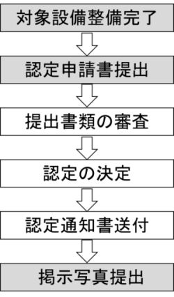  ※認定通知書と併せて、ステッカー及び標識を送付いたします。
