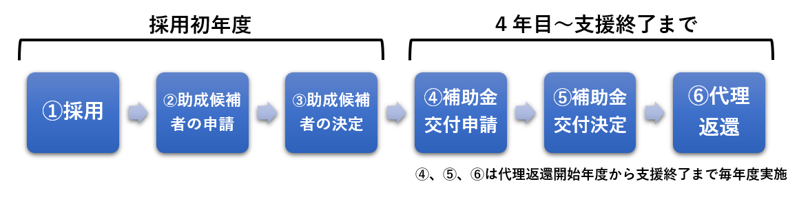支援の流れ