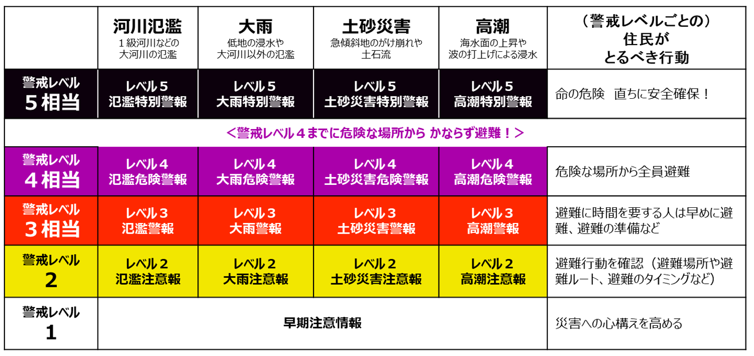 新たな防災気象情報の名称と体系.png