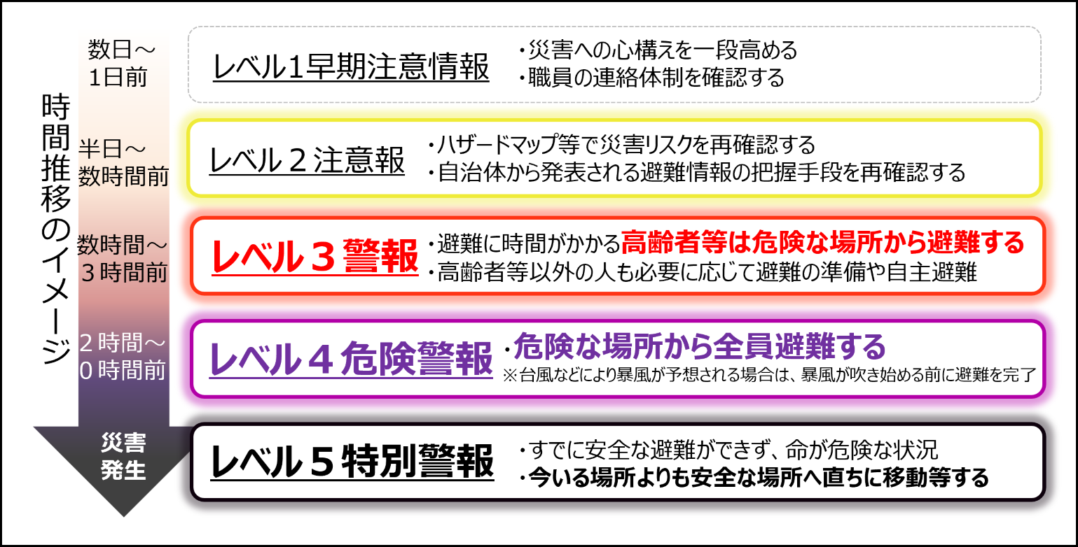 警戒レベルと住民がとるべき行動.png