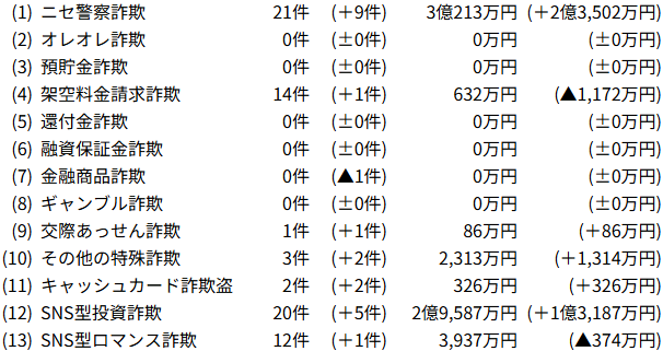 特殊詐欺の認知件数及び被害額の内訳