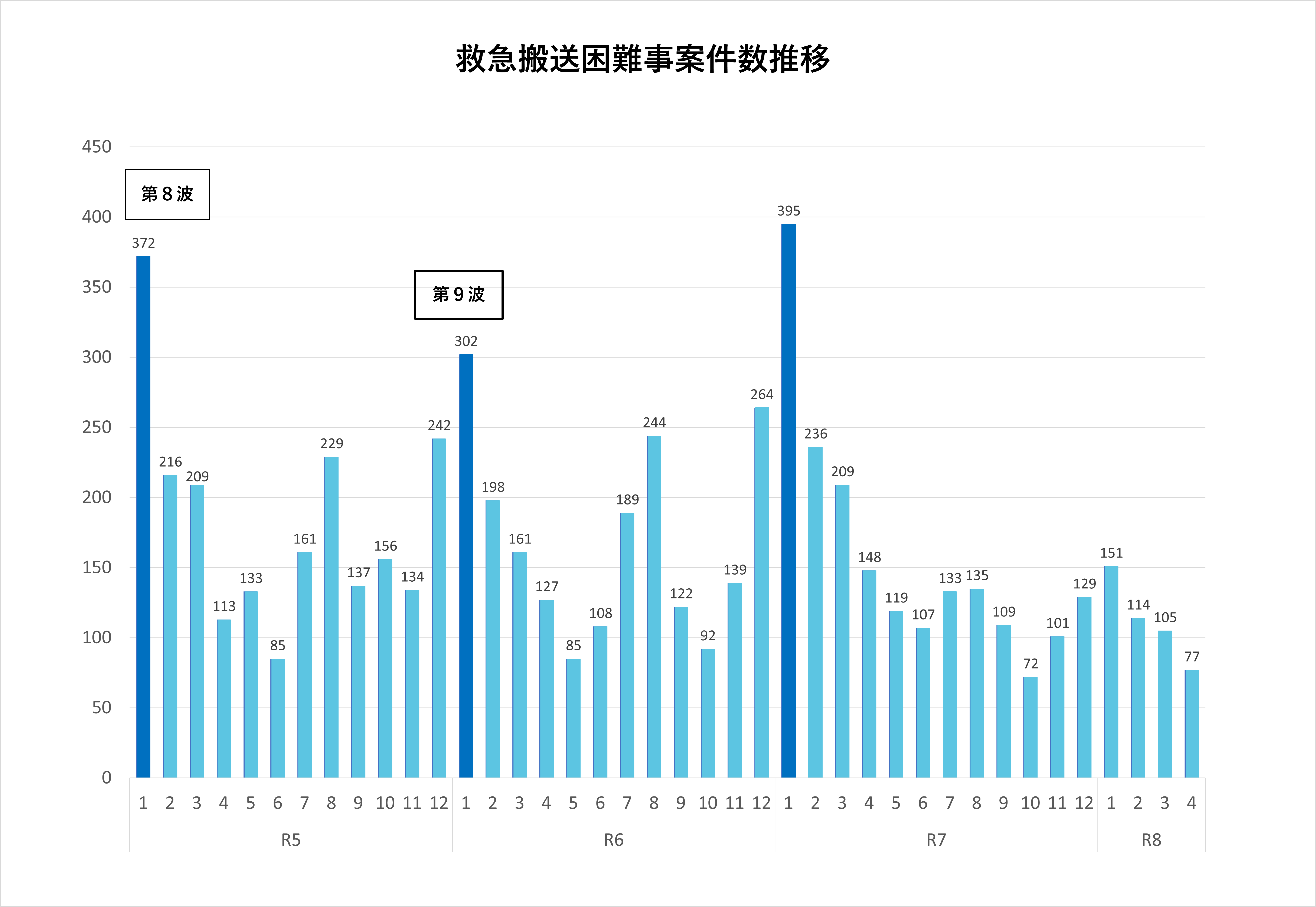 救急搬送困難事案件数推移