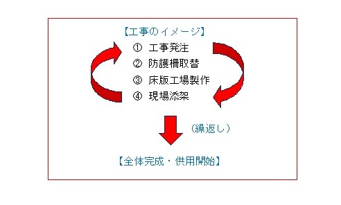 工事の進め方イメージ図