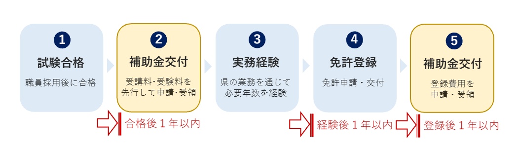 実務経験を後から積む場合のステップ