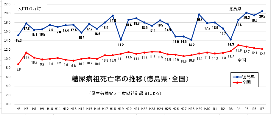 糖尿病死亡率の推移