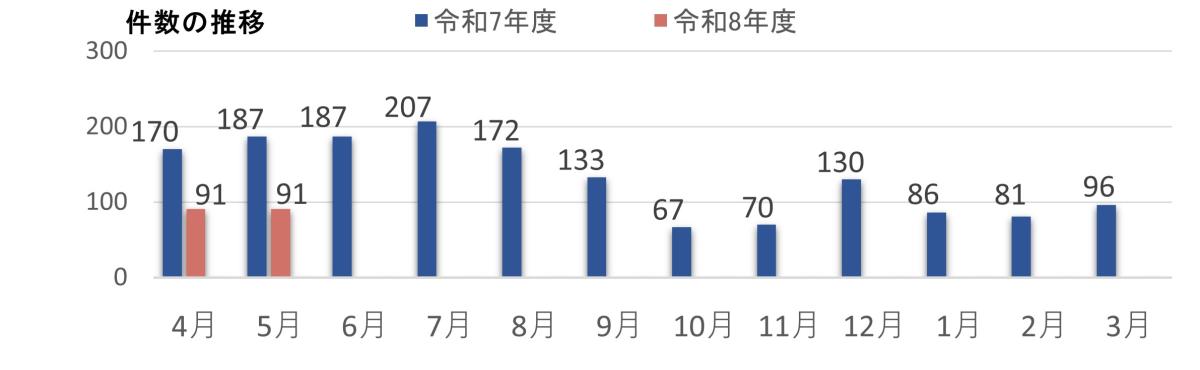 目安箱投稿数推移の画像